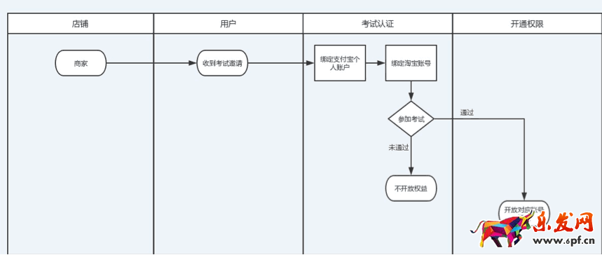 淘寶云標簽考試答案