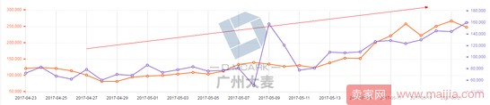 高客單女裝店通過優化這三大渠道，讓營業額爆增