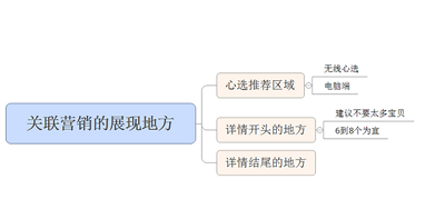 淘寶店鋪設置關聯銷售 淘寶店鋪設置關聯銷售