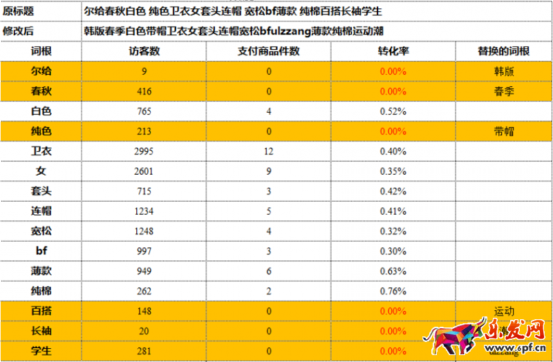 淘寶店鋪怎么優化標題