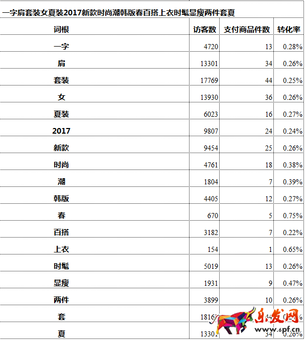 淘寶店鋪怎么優化標題