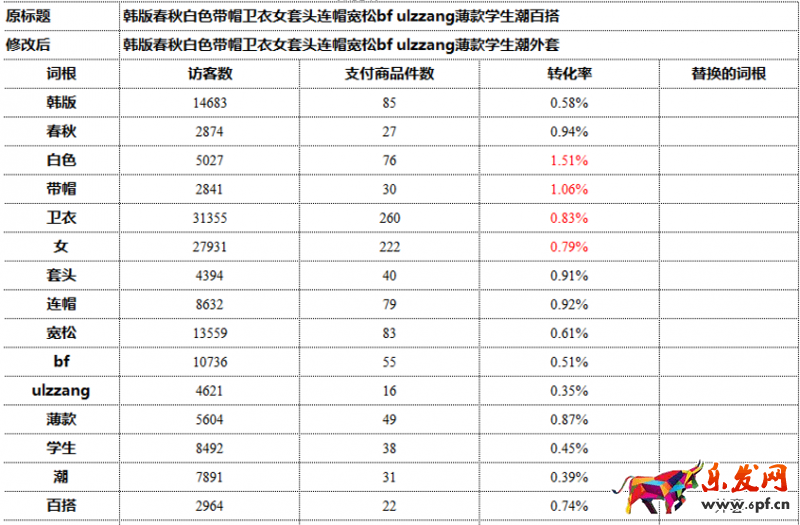 淘寶店鋪怎么優化標題