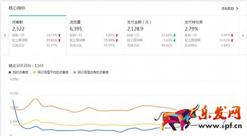 新款寶貝會這些每天有流量很難嗎?