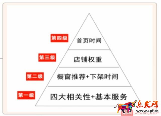 如何提高店鋪寶貝綜合排名？