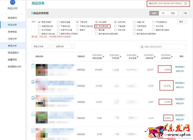 淘寶店鋪打爆款，必須學會數據分析！