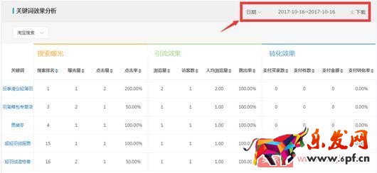 想要獲取更多的免費流量？先提升產品展現量
