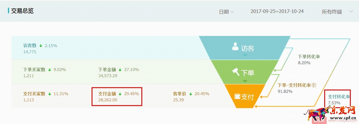 水果生鮮雙11如何突破？