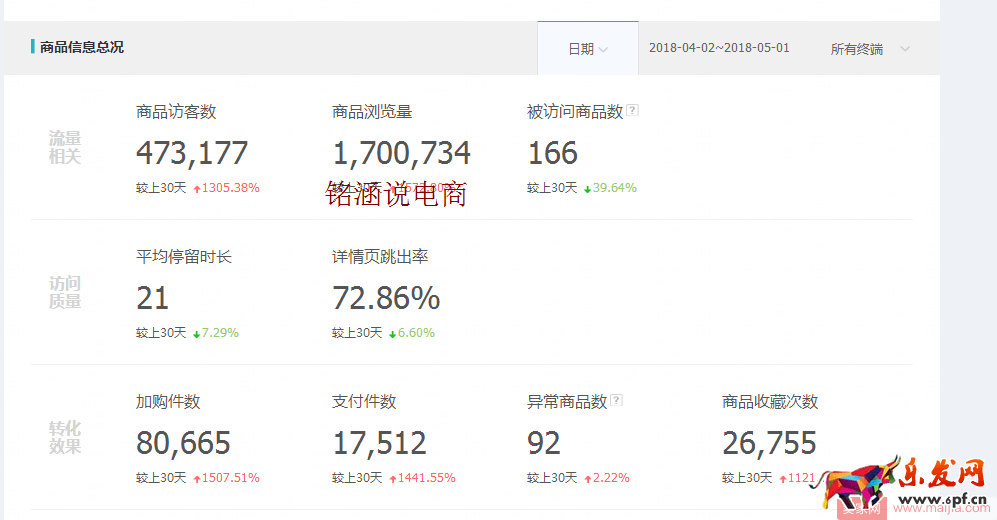 如何讓搜索+首頁流量爆發式增長，20天成交金額突破60000+？