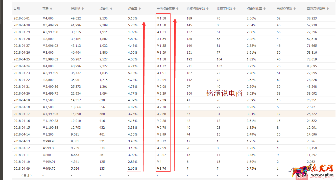 如何讓搜索+首頁流量爆發式增長，20天成交金額突破60000+？