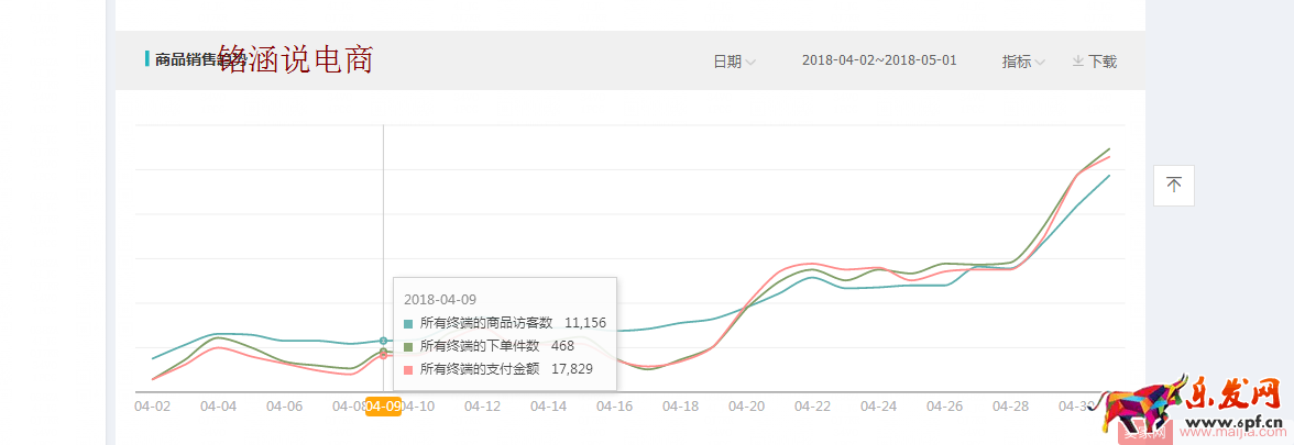 如何讓搜索+首頁流量爆發式增長，20天成交金額突破60000+？