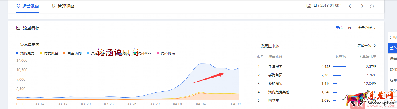 如何讓搜索+首頁流量爆發式增長，20天成交金額突破60000+？