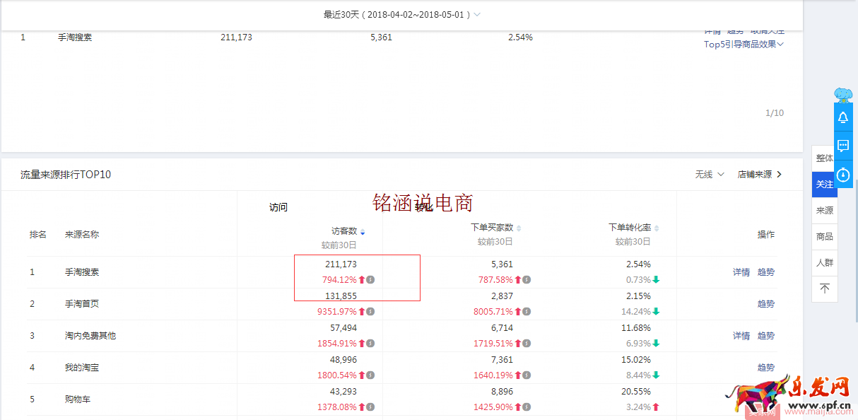 如何讓搜索+首頁流量爆發式增長，20天成交金額突破60000+？