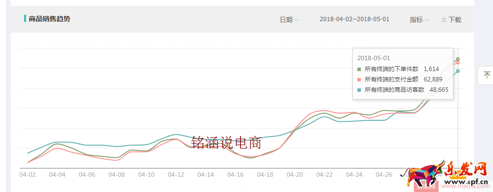 如何讓搜索+首頁流量爆發式增長，20天成交金額突破60000+？