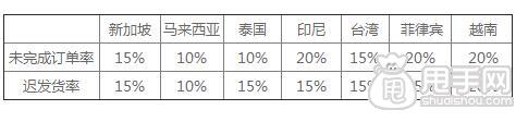 蝦皮購物懲罰計分規(guī)則