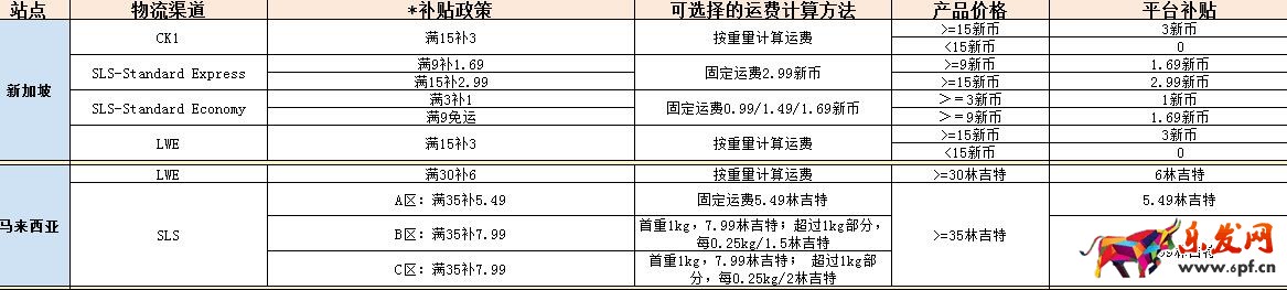 蝦皮購物網(wǎng)運費補貼規(guī)則