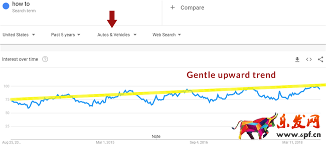 【干貨實(shí)操】利用Google Trends谷歌趨勢做好SEO和內(nèi)容營銷的7個(gè)小技巧