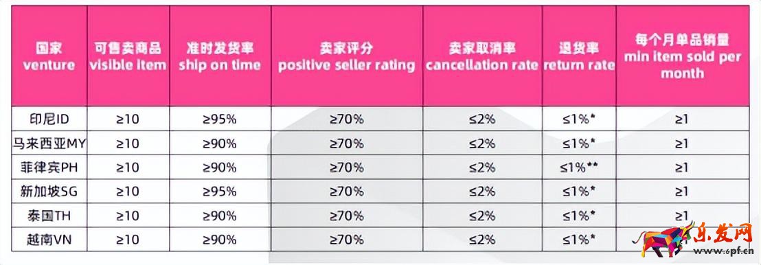 東南亞公司申請(qǐng)LazMall店攻略 （本土店鋪如何入駐Lazada品牌商城）