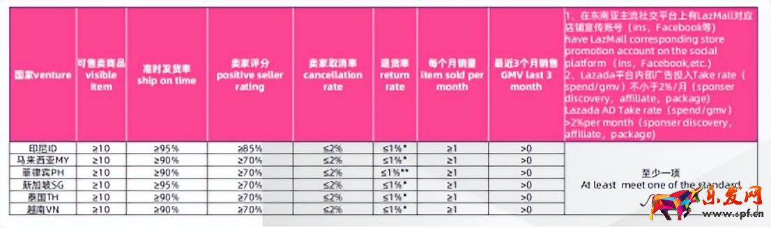 東南亞公司申請(qǐng)LazMall店攻略 （本土店鋪如何入駐Lazada品牌商城）