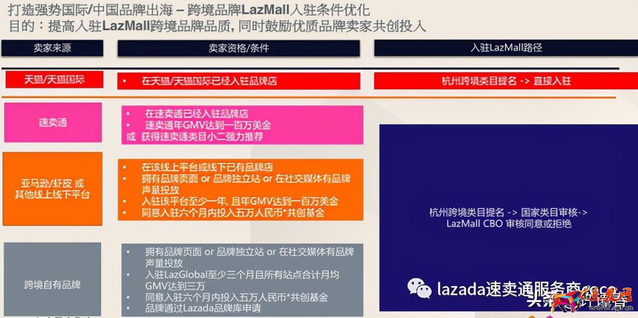 東南亞公司申請(qǐng)LazMall店攻略 （本土店鋪如何入駐Lazada品牌商城）