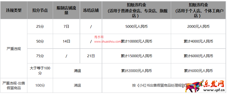 小紅書第三方商家違規(guī)積分管理規(guī)則