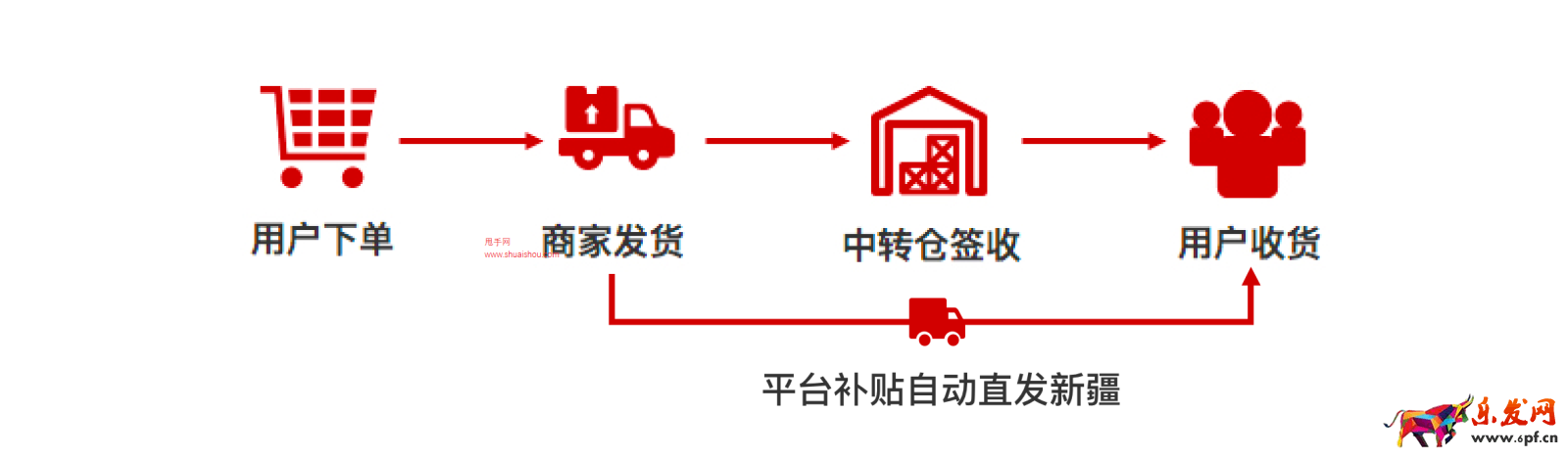 拼多多新疆中轉(zhuǎn)商家教程