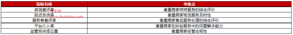 2023年京東開放平臺商家基礎(chǔ)考核規(guī)則
