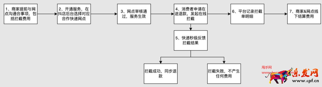 抖音快遞攔截，線下結算功能