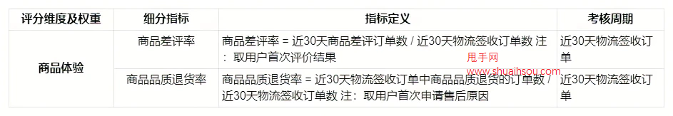 2023年抖音新版體驗分調整