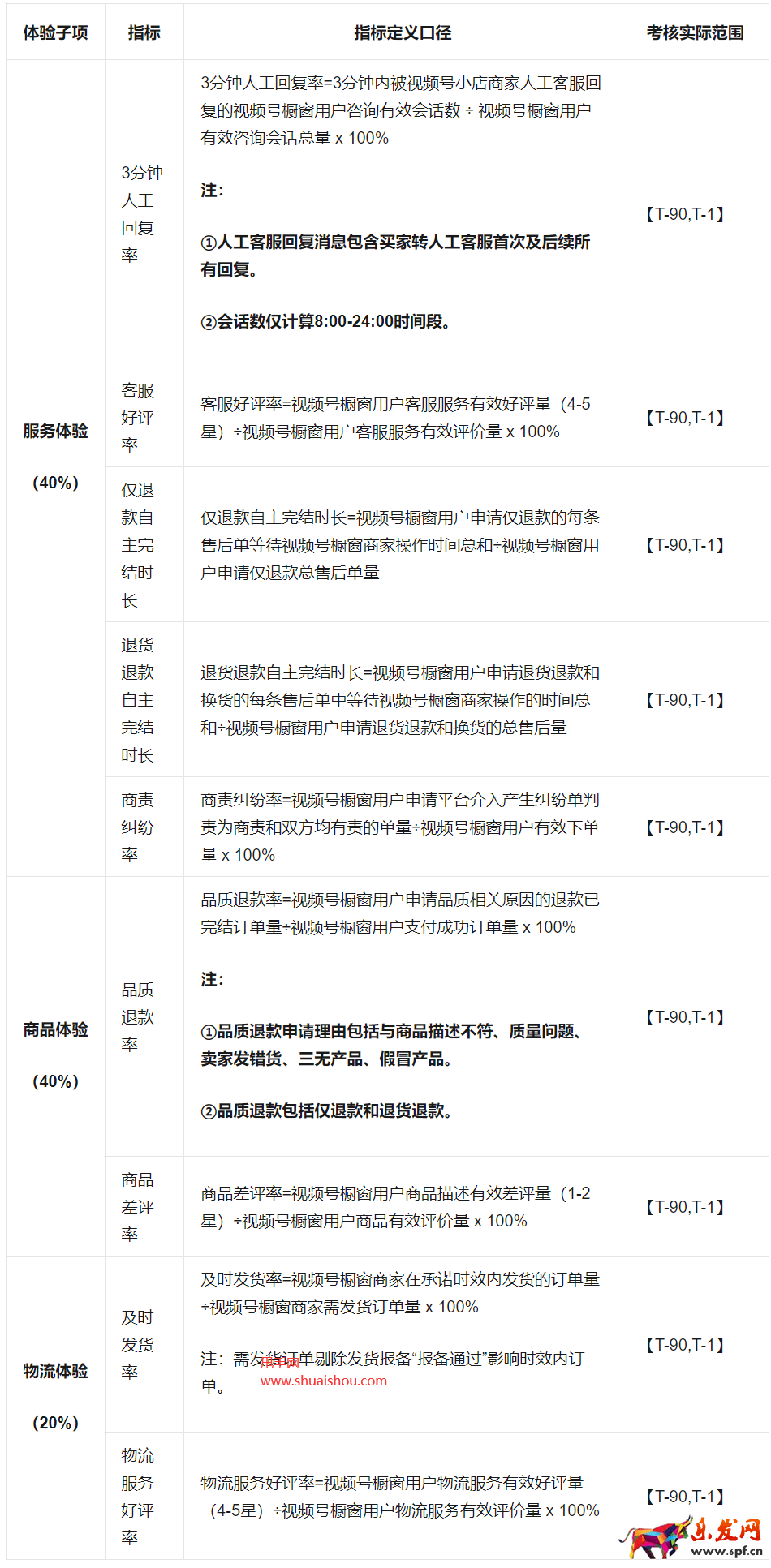 視頻號(hào)櫥窗評(píng)分