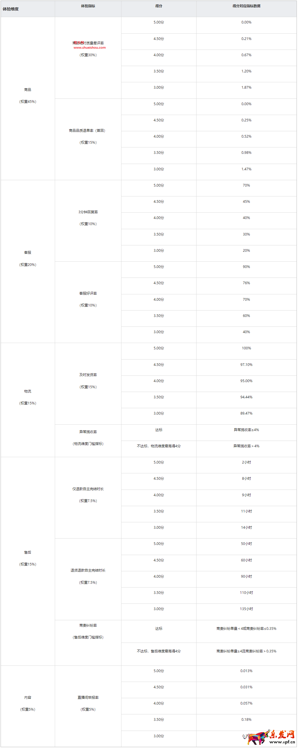 快手發布《購物體驗星級》升級為《購物體驗分》的公告