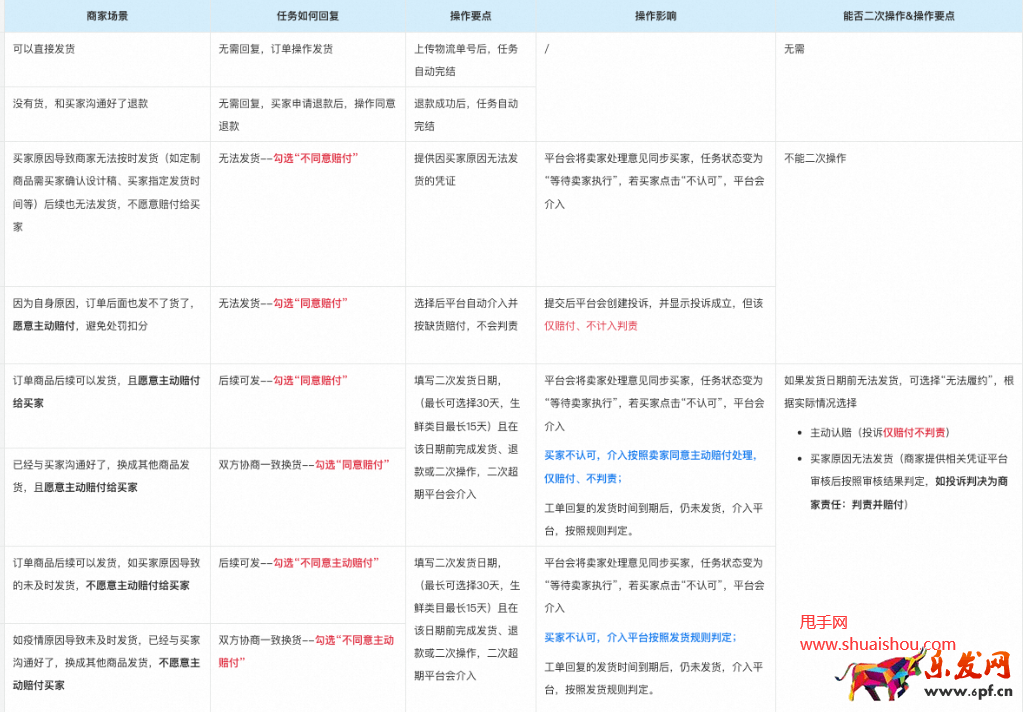 淘寶催發貨工單