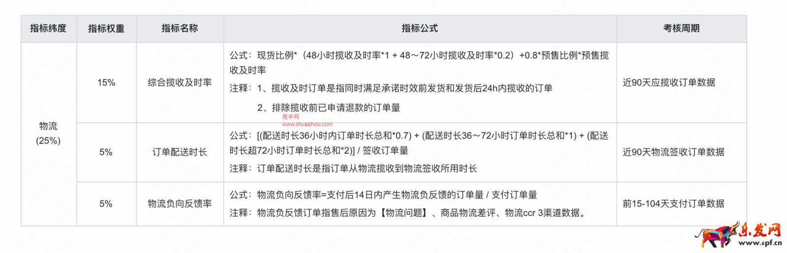 快手店鋪體驗分-物流分提分指南