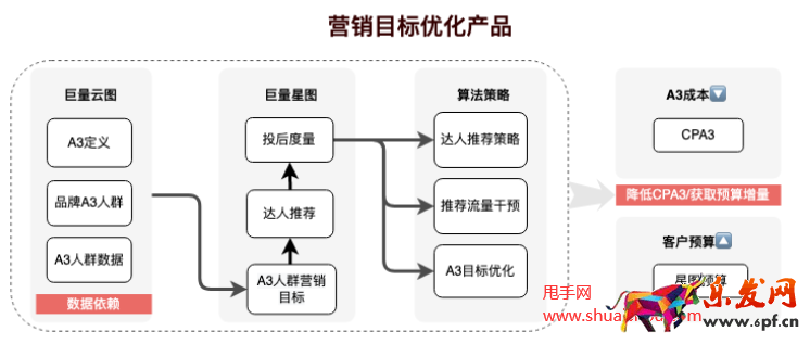 抖音星圖A3營銷目標(biāo)優(yōu)化