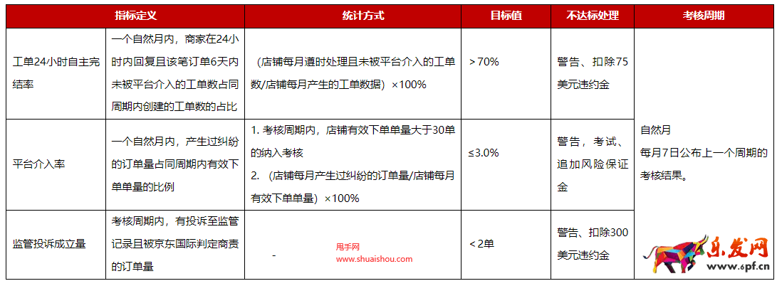 京東國際開放平臺消極服務管理規(guī)則