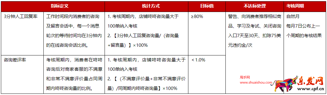 京東國際開放平臺消極服務管理規(guī)則