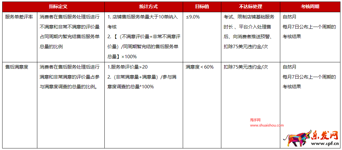 京東國際開放平臺消極服務管理規(guī)則