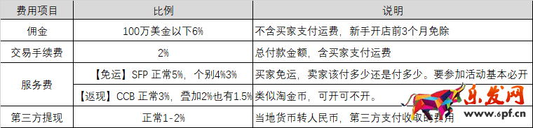 Shopee開店需要費用嗎？傭金是多少？